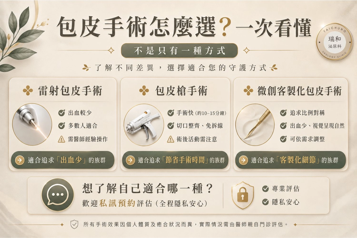 包皮手術怎麼選?專業醫師分析三種術式差異 台中泌尿科診所包皮手術方式比較圖卡,包含雷射、包皮槍及微創客製化手術之優點與適合對象說明。