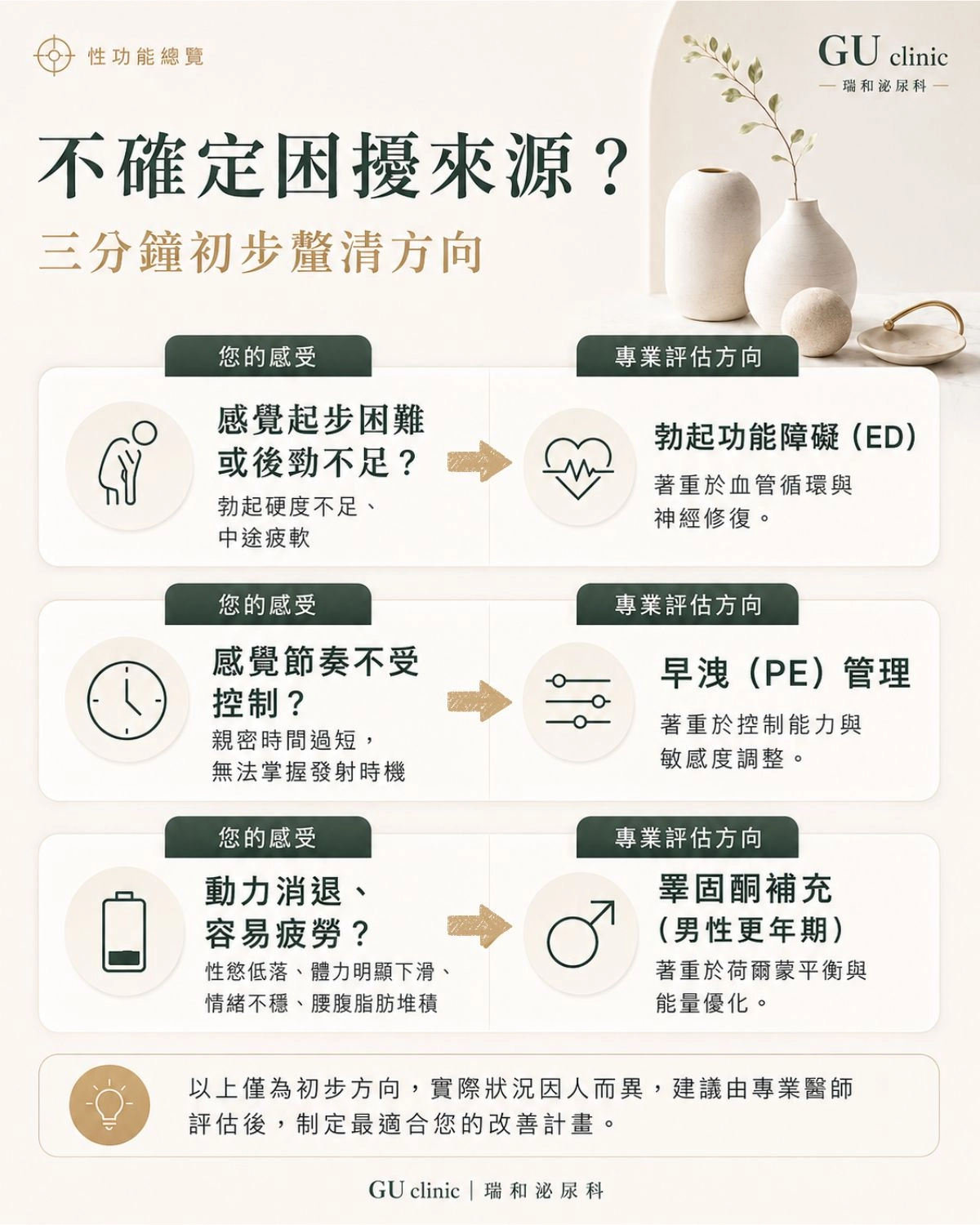 瑞和泌尿科性功能困擾初步評估圖卡，說明勃起功能障礙、早洩及男性更年期的常見症狀與評估方向。