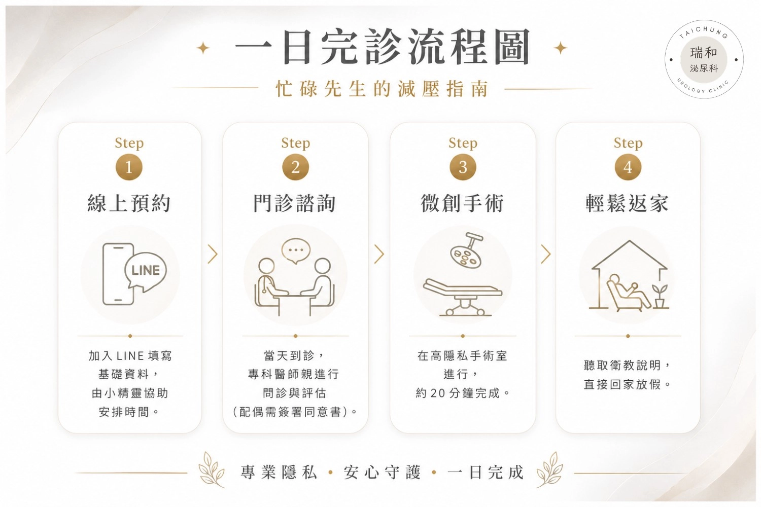 台中瑞和男性結紮預約服務 台中瑞和泌尿科:一日完診結紮手術流程。包含線上 LINE 預約、當日專科醫師諮詢與微創手術一站式服務。