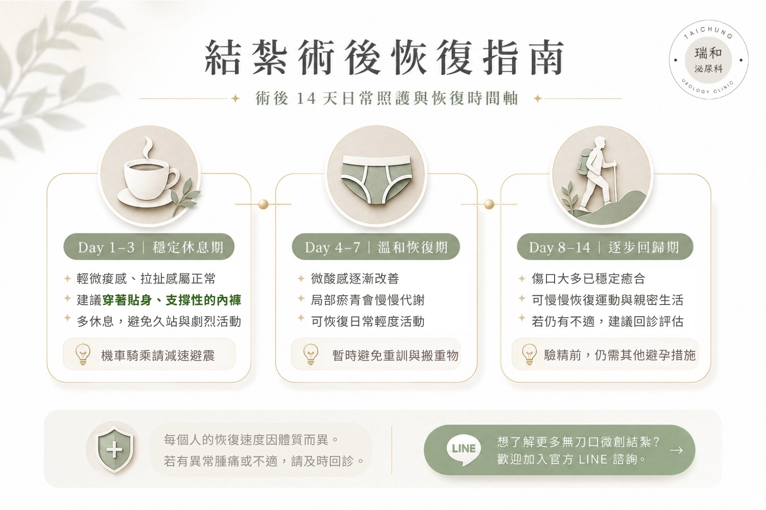 結紮術後 14 天日常照護與恢復時間軸 台中瑞和泌尿科:男性結紮術後照護與穿搭指南。建議穿著緊身內褲減少拉扯,以及術後運動限制說明。