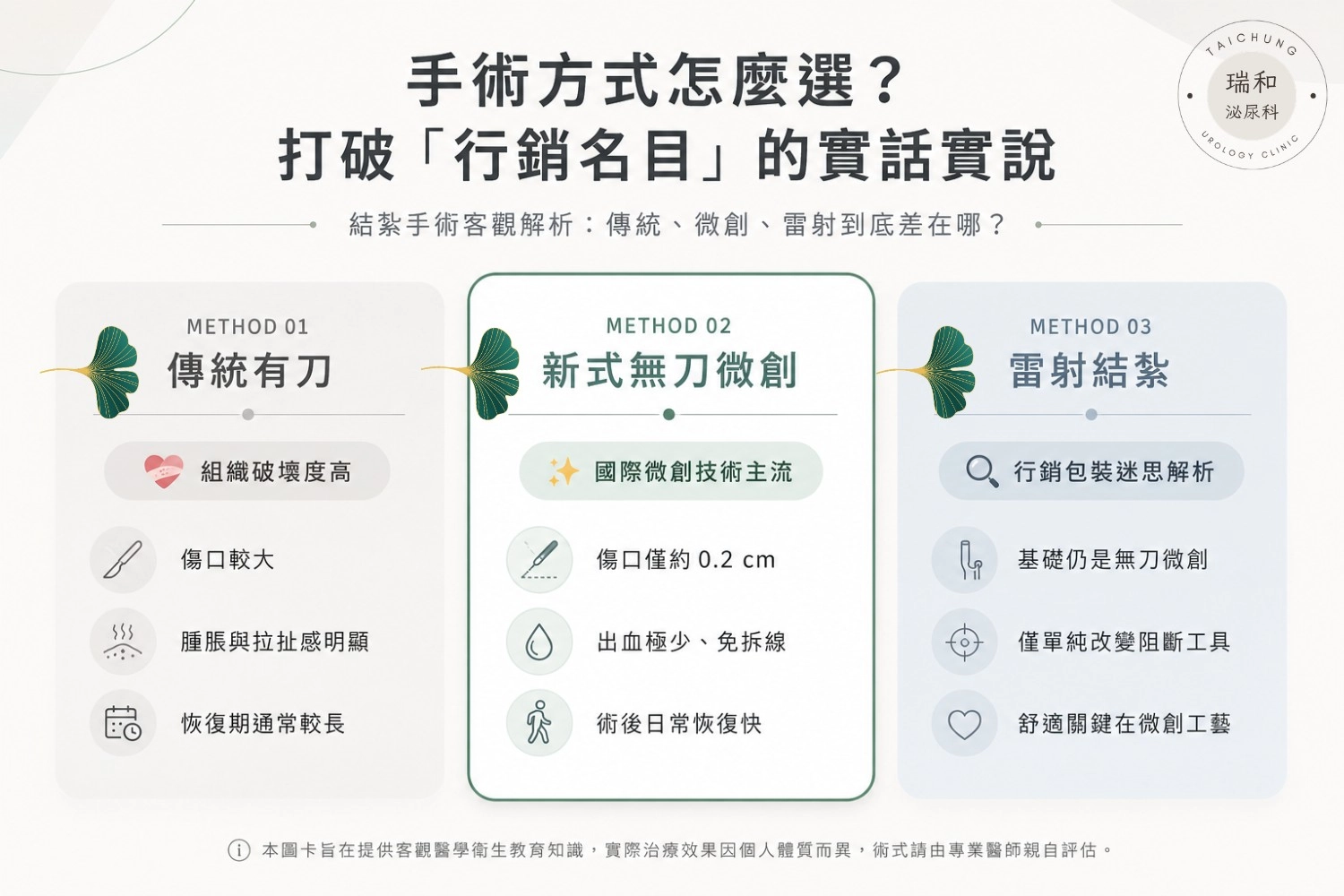 結紮手術怎麼選?打破行銷名目的實話實說 台中泌尿科結紮手術客觀解析圖卡,對比傳統有刀、新式無刀微創與雷射結紮三種方式的傷口、恢復期與行銷包裝迷思。