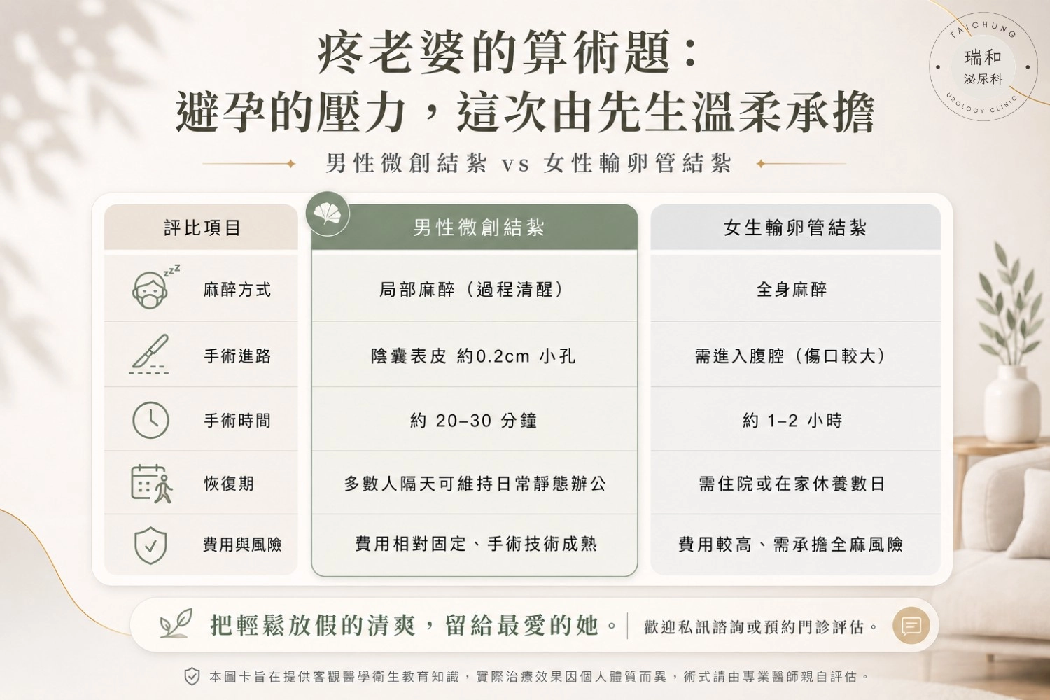 男性微創結紮與女性輸卵管結紮專業對照表 男性微創結紮與女性輸卵管結紮專業對照表,呈現麻醉、傷口大小、恢復期與風險完整分析。