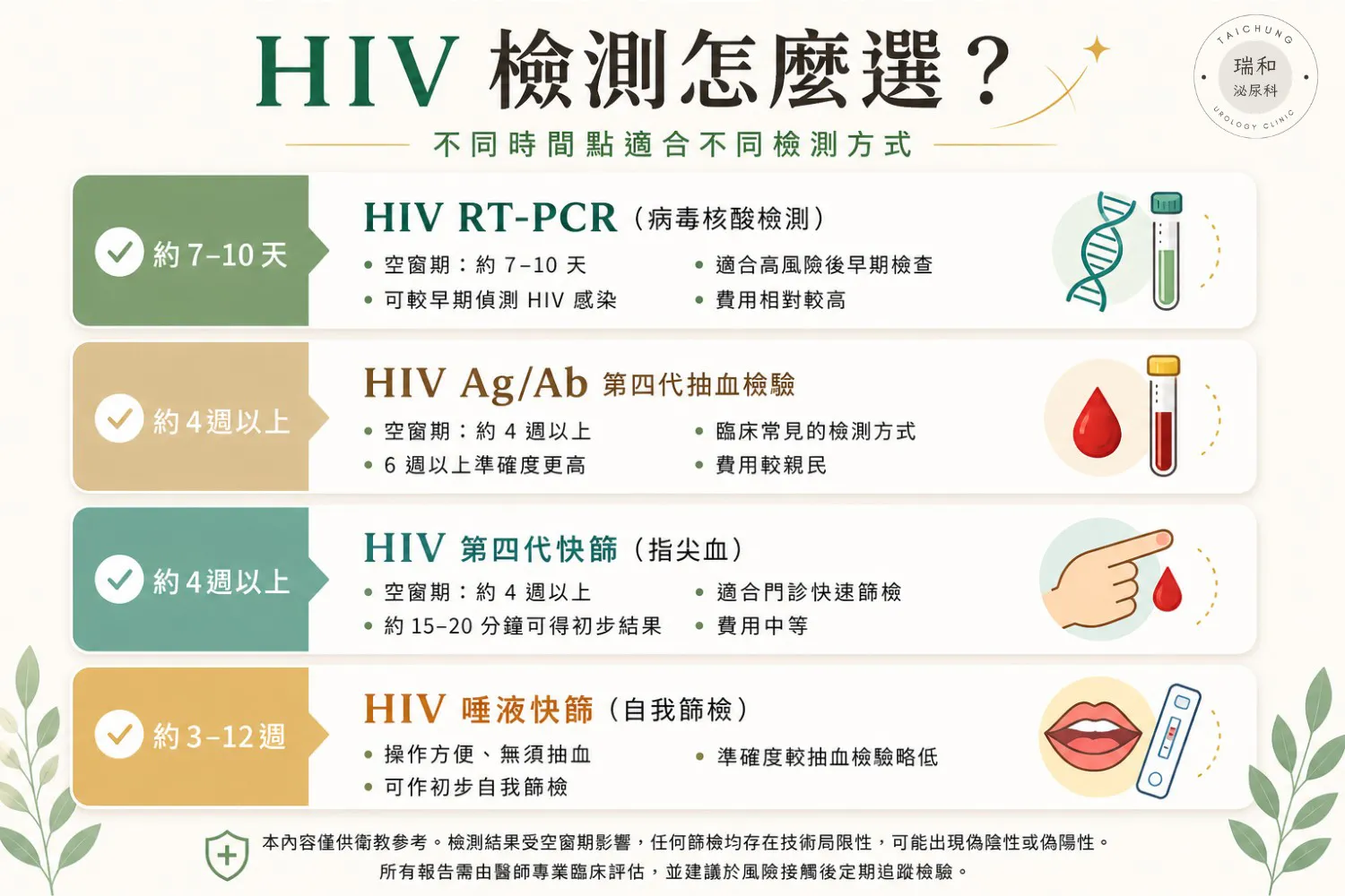 HIV檢測空窗期與方式對比圖：7-10天RT-PCR、4週第四代抽血、指尖血快篩、唾液快篩自我篩檢差別與準確度-高風險接觸後早期檢查推薦-台中瑞和泌尿科