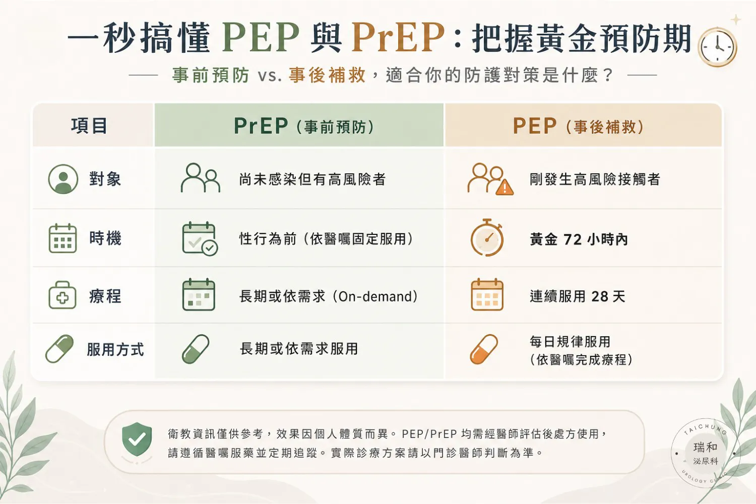 瑞和泌尿科：PEP 與 PrEP 預防投藥機制比較，解析事前預防與事後補救之差異與時效。