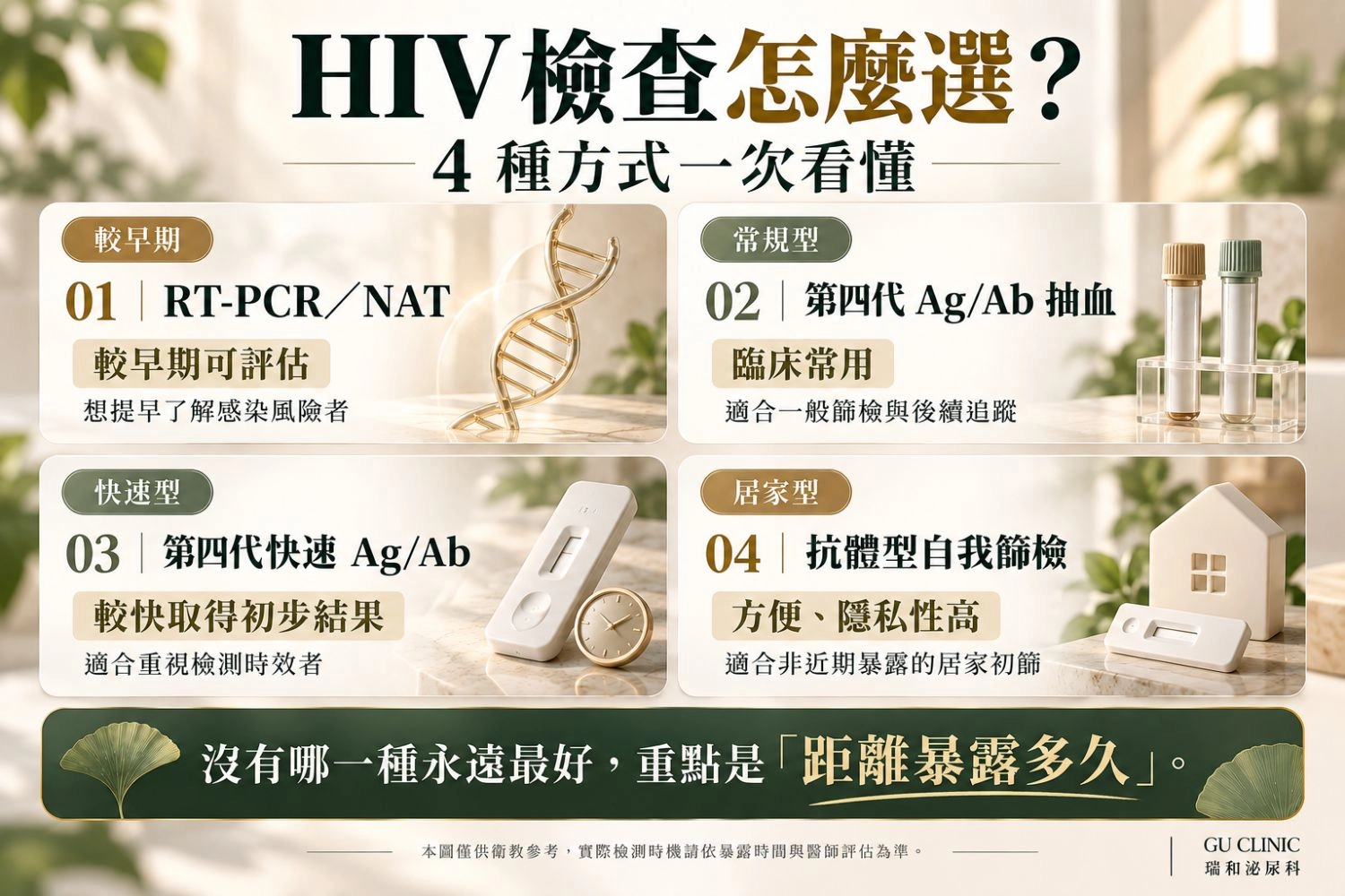 HIV檢查怎麼選?4種檢測方式一次看懂 HIV檢查方式比較圖,整理RT-PCR/NAT、第四代Ag/Ab抽血、第四代快速Ag/Ab與抗體型自我篩檢的特色與適合情況。