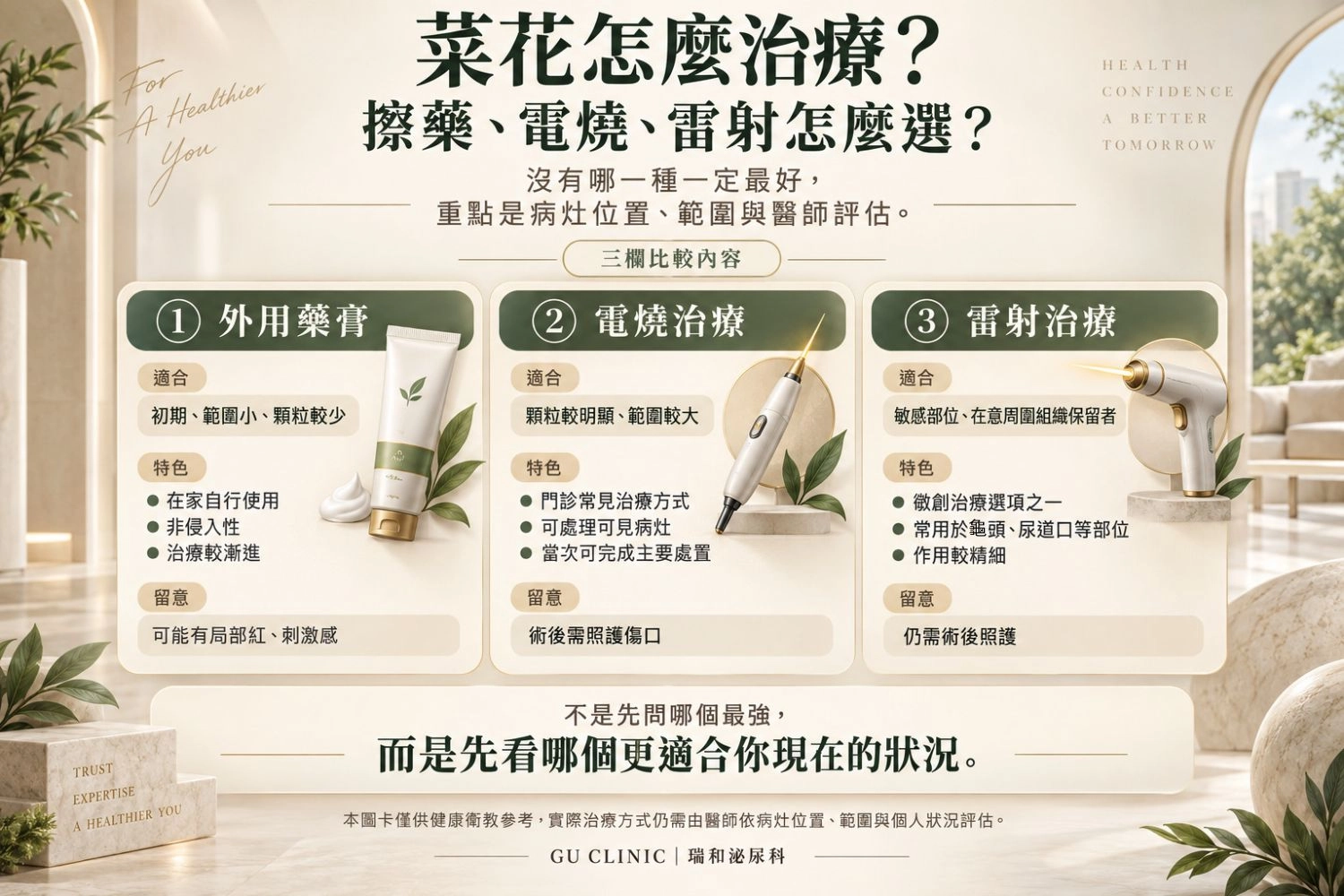 菜花治療方式比較圖，整理外用藥膏、電燒與雷射治療的適合情況、治療特色與注意事項。