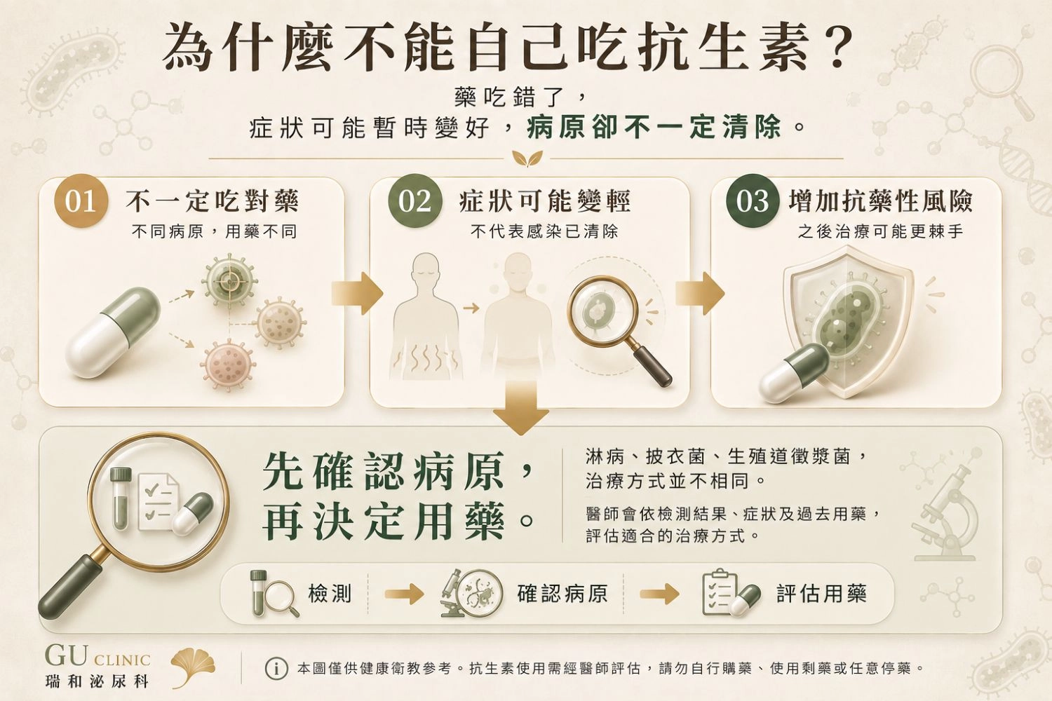 為什麼不能自己吃抗生素?先確認病原再用藥 生殖道黴漿菌抗生素用藥衛教:自行服用抗生素可能沒有治對病原、症狀改善不代表感染已清除,也可能增加抗藥性風險,建議先確認病原再由醫師評估用藥。