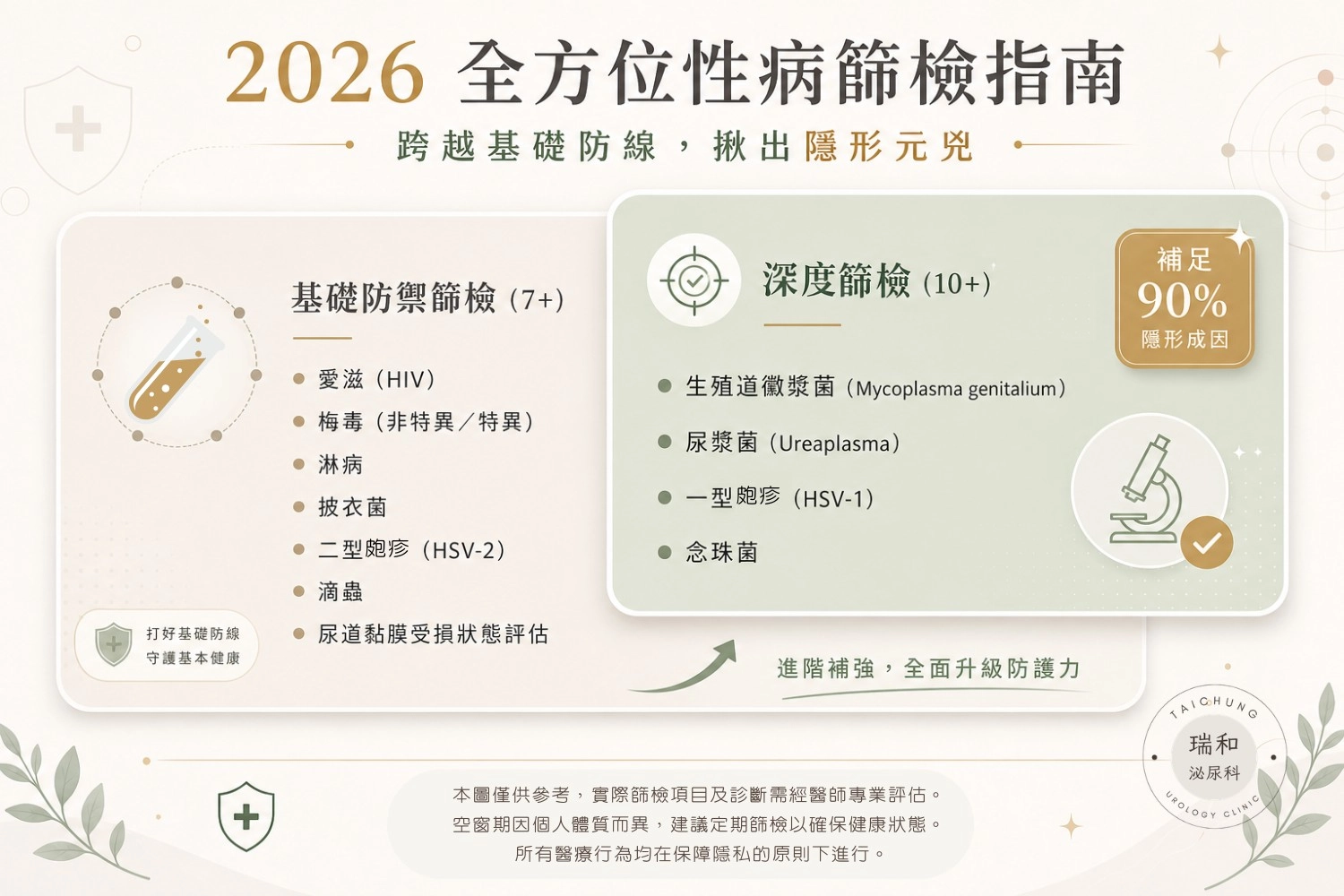 台中瑞和泌尿科診所性病七合一與 10+ 全方位篩檢比較圖,涵蓋淋病、梅毒、愛滋、黴漿菌、尿漿菌、念珠菌及皰疹檢測說明。 台中性病篩檢推薦-瑞和泌尿科10+項全方位方案