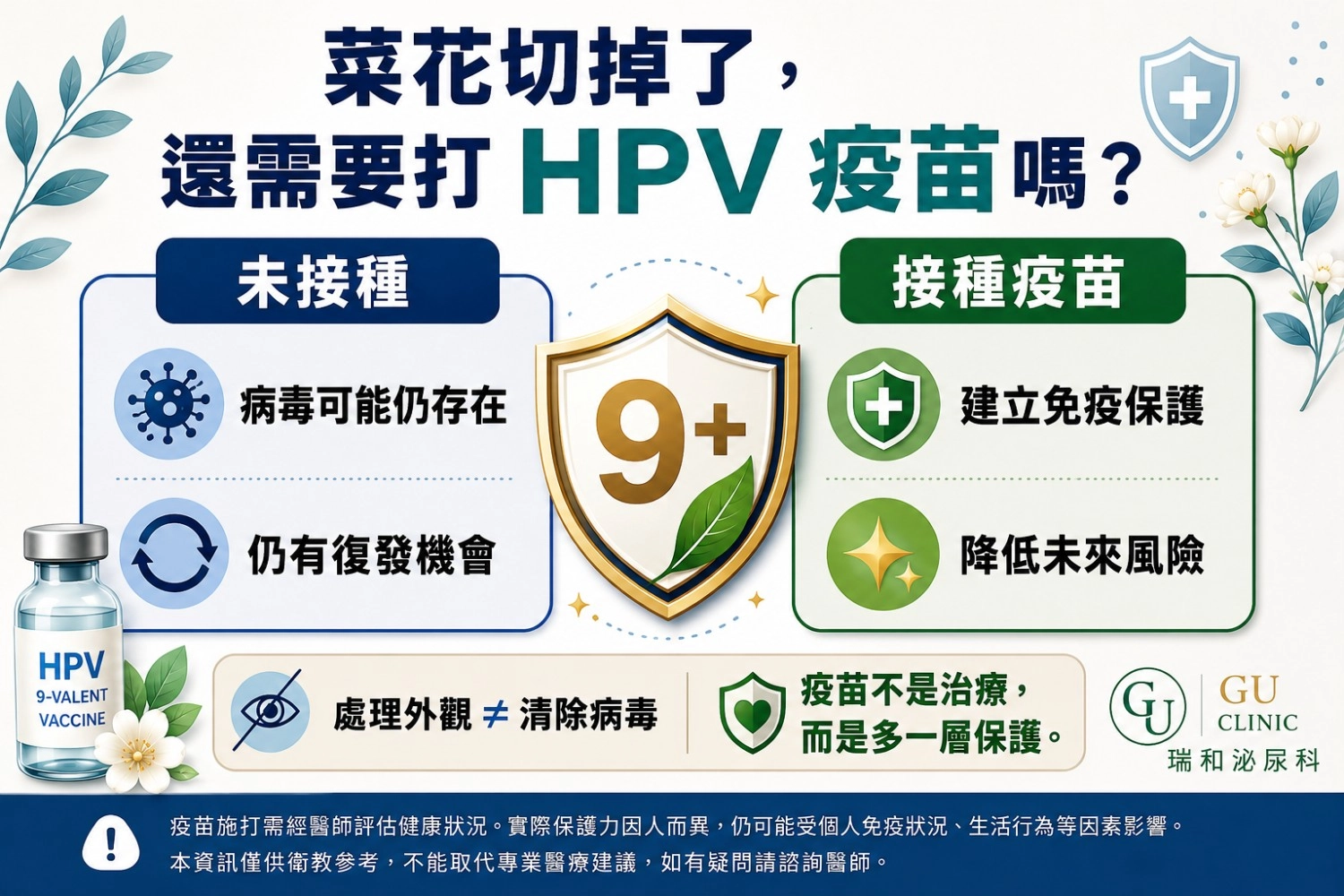瑞和泌尿科衛教圖卡:說明菜花治療後處理外觀病灶不等於清除病毒,比較未接種與接種 HPV 疫苗後的保護差異