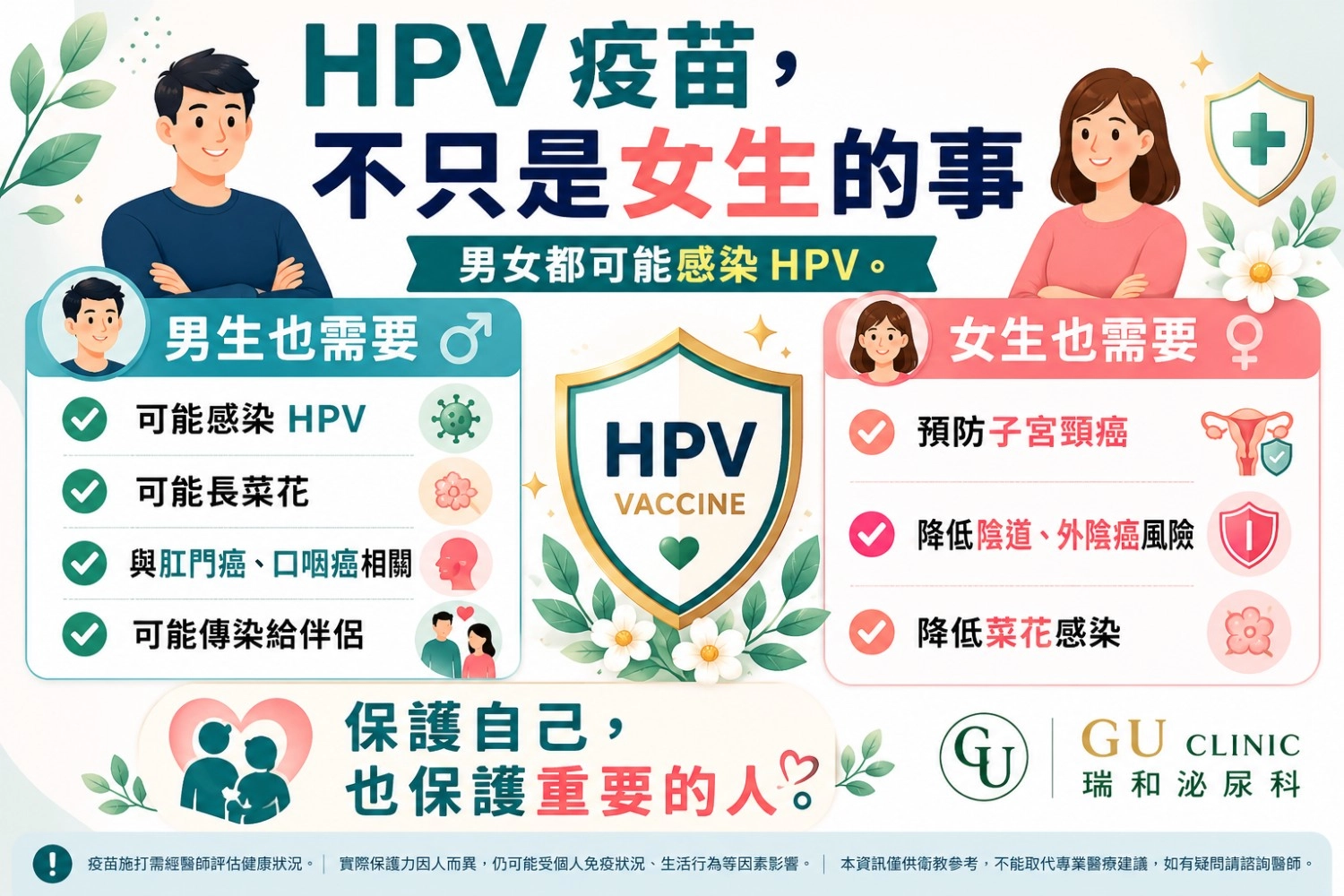 男女都需要施打 HPV 疫苗的衛教圖卡,比較男性與女性接種 HPV 疫苗的主要保護效益與相關疾病風險