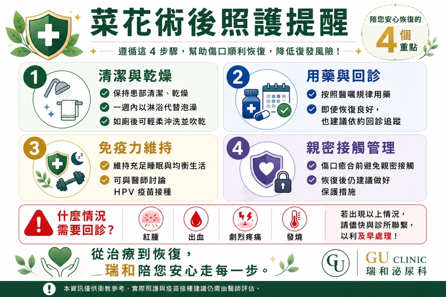 瑞和泌尿科衛教圖卡:菜花術後照護提醒,包含清潔與乾燥、用藥與回診、免疫力維持、親密接觸管理及需要儘快回診的警訊