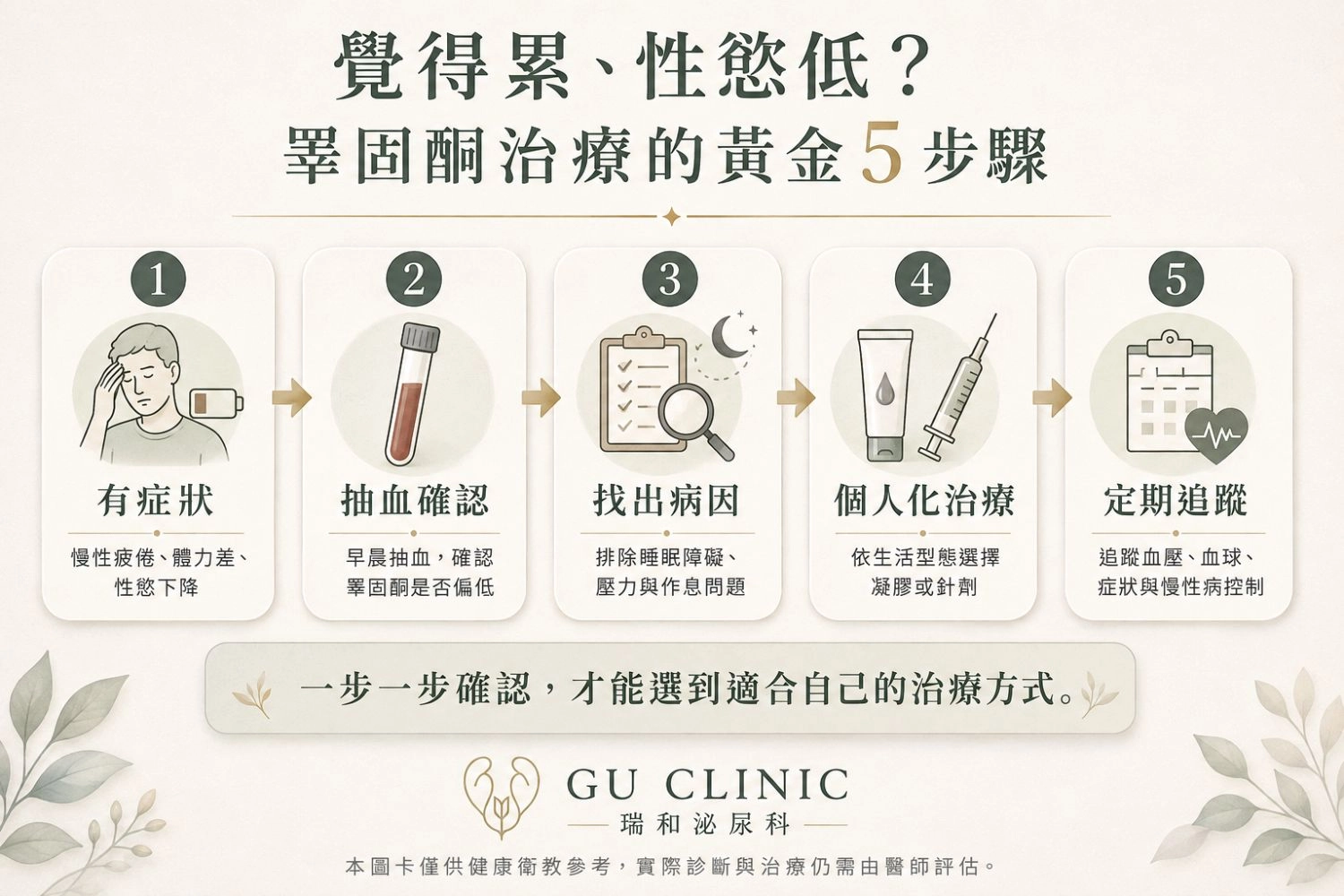 睪固酮治療黃金五步驟資訊圖，說明從症狀評估、抽血檢查、找出原因、個人化治療到定期追蹤的流程，適用於男性荷爾蒙治療衛教。