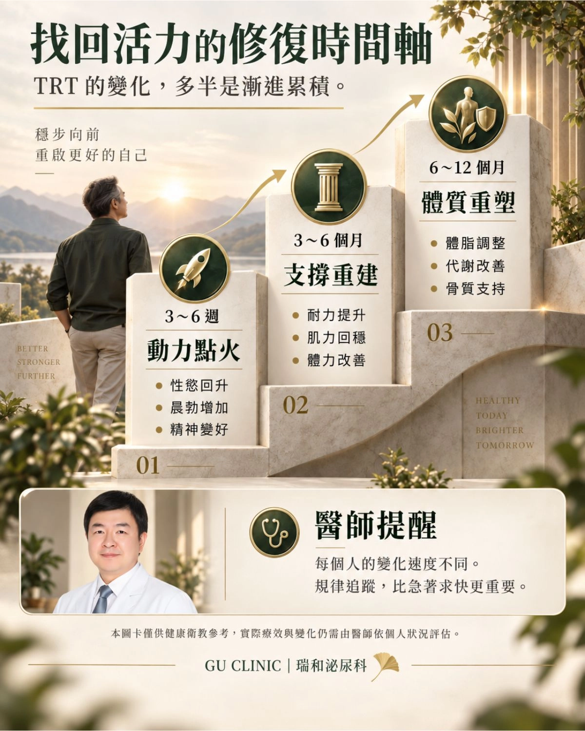 睪固酮補充治療（TRT）效果與改善時間軸。圖解治療後 3至6週性功能與精神好轉，3至6個月肌肉耐力提升，半年至一年後則能改善體脂與骨質代謝。