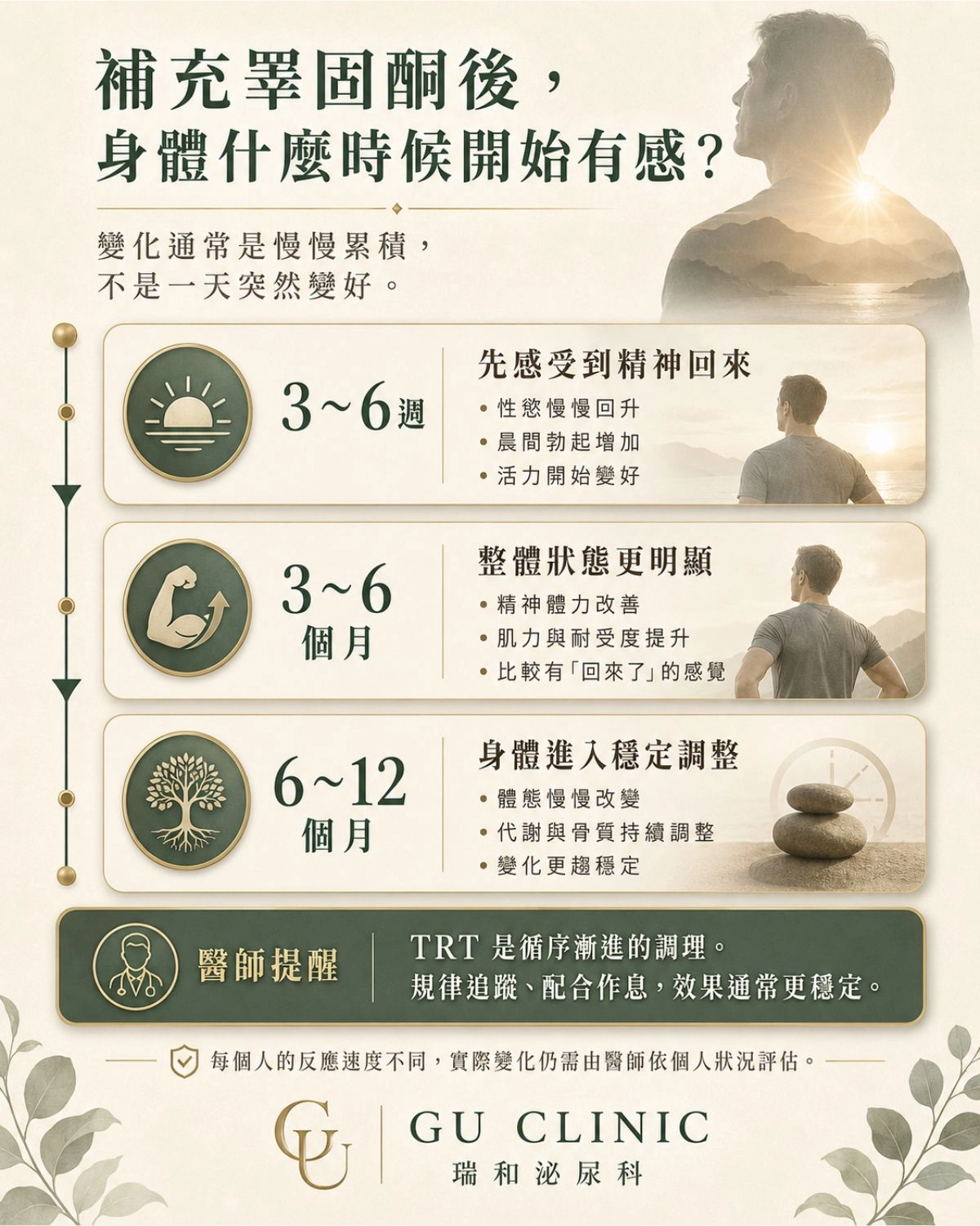 補充睪固酮後身體變化時間軸圖，整理 3～6 週、3～6 個月與 6～12 個月可能出現的精神、性慾、活力、體力與體態變化。