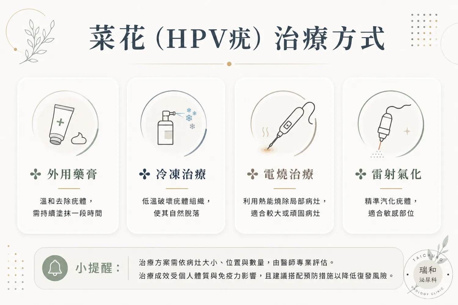 菜花治療方式懶人包:藥膏、冷凍、雷射與電燒手術差別對比圖-強調微創雷射傷口小、恢復快、適合敏感部位與降低復發率-台中瑞和泌尿科專業評估確認