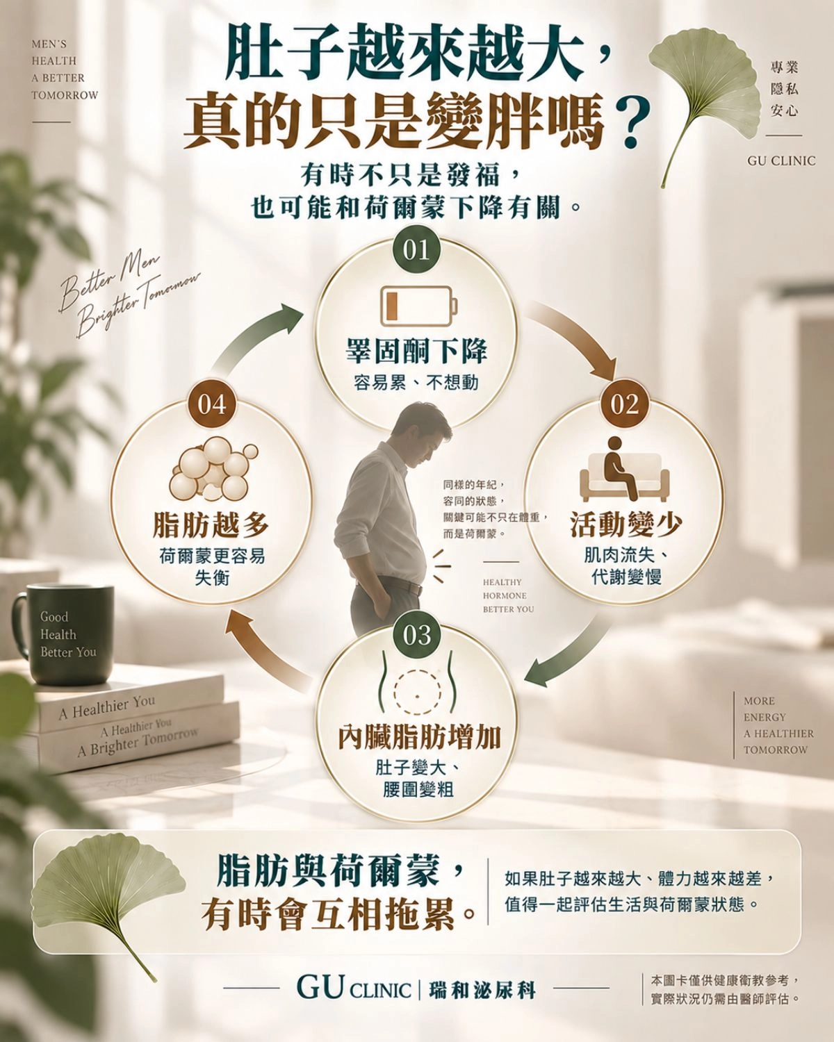 少吃多動還是瘦不下來?可能是「低睪固酮」讓你的身體陷入囤脂循環! 台中瑞和泌尿科解析睪固酮低下與肥胖的惡性循環圖。說明睪固酮不足會導致疲累與肌肉流失,進而堆積內臟脂肪;而過多的脂肪又會將男性荷爾蒙轉化為雌激素,加劇荷爾蒙流失。