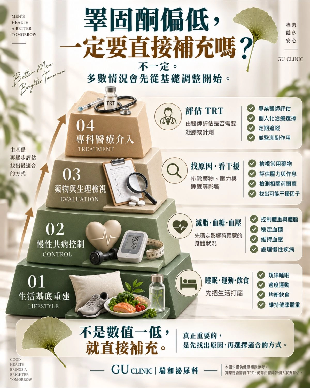 偏低就只能打針嗎?瑞和專科「4 階段調理金字塔」,陪你從根源重建健康基底! 台中瑞和泌尿科睪固酮調理4階段金字塔圖。展示診所循序漸進的治療理念:從底層的生活基底重建、慢性共病控制,到藥物檢視,最後才由專科醫師評估是否介入 TRT 荷爾蒙補充療法。