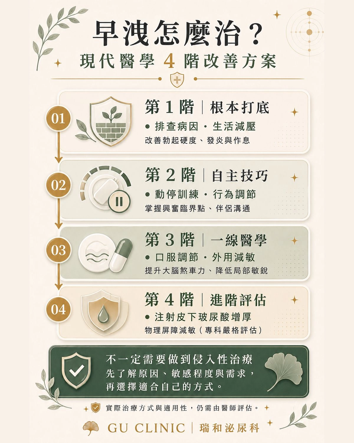 早洩怎麼治療?從生活調整到一線醫學改善階梯圖|瑞和泌尿科 早洩多元治療方式階梯圖:排查病因、行為訓練、口服外用藥物到玻尿酸注射圖解 - 瑞和泌尿科
