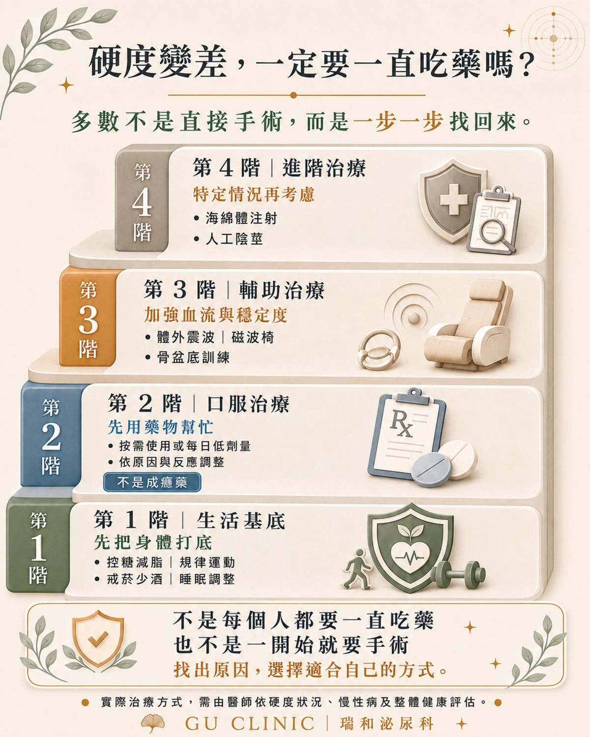 勃起功能障礙階梯式治療方案圖解：生活調整、口服藥物、低能量震波到進階治療 - 瑞和泌尿科