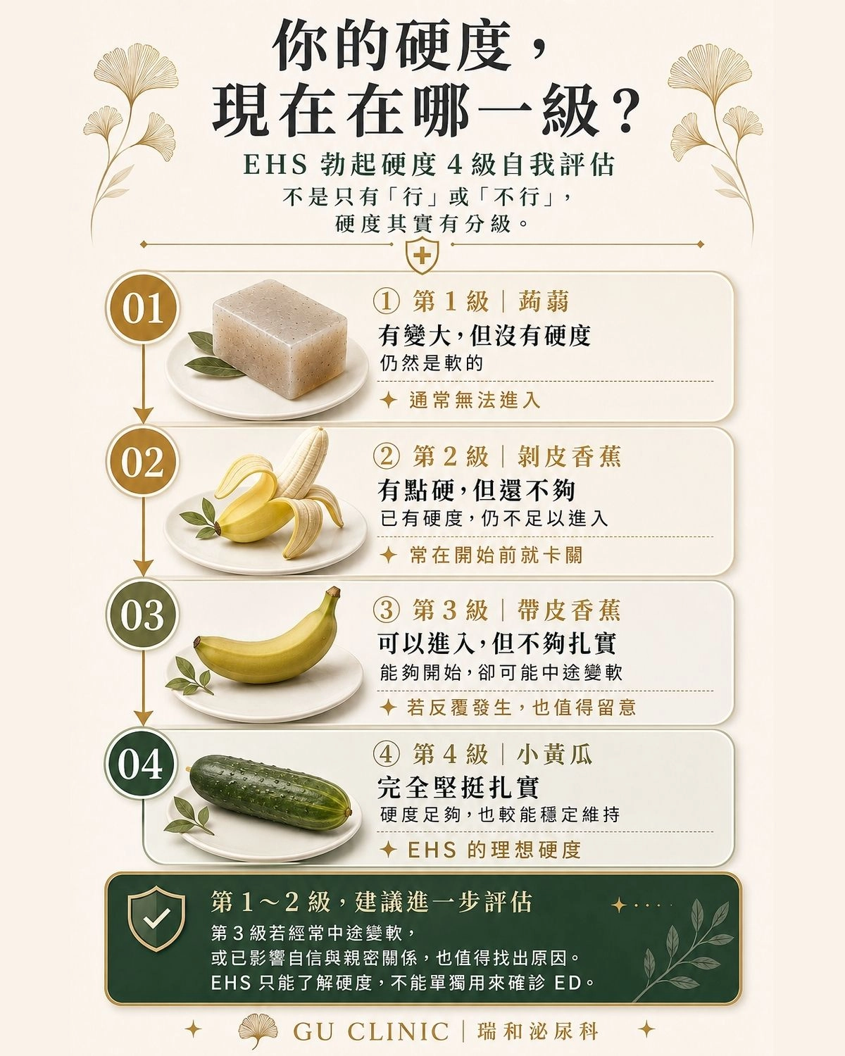 勃起硬度4級EHS自我評估對照圖：蒟蒻、剝皮香蕉、帶皮香蕉與小黃瓜 - 瑞和泌尿科