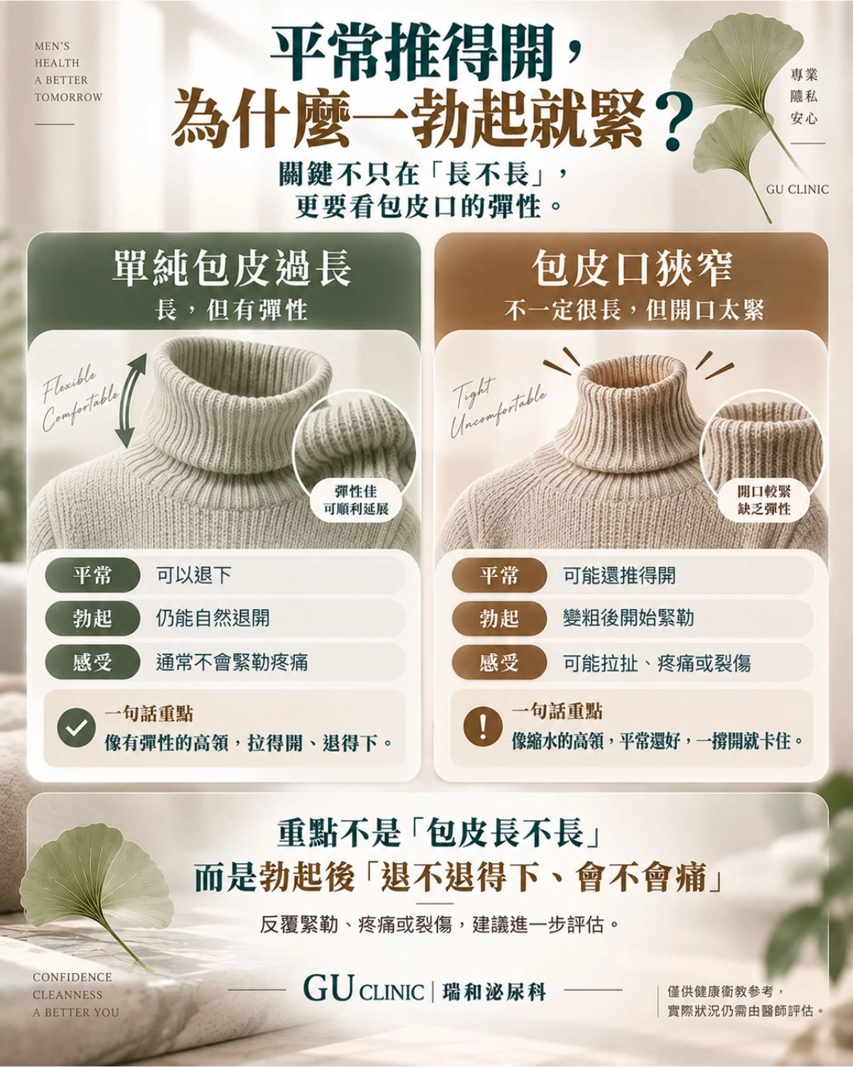 台中瑞和泌尿科解析包皮過長與包莖狹窄的差異圖。以高領毛衣為隱喻，說明單純包皮過長在勃起時具備彈性可退下，而症狀性包皮狹窄則會像縮水毛衣般緊勒龜頭造成疼痛。