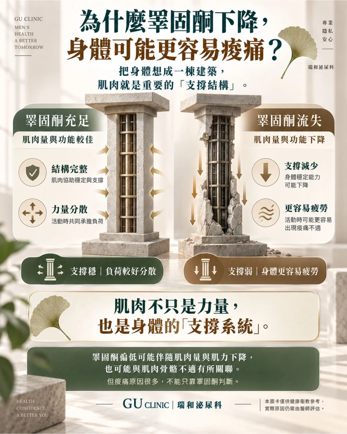 為什麼電療推拿都治不好?因為你的「肌肉地基」已經流失了! 台中瑞和泌尿科以建築鋼筋水泥隱喻睪固酮流失導致肌肉支撐力瓦解的圖卡。說明肌肉量流失會讓重量直接壓迫脊椎與關節,引發復健也難以根治的代償性慢性痠痛。