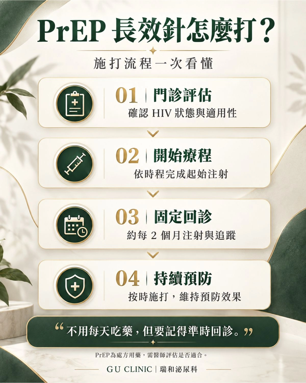 PrEP長效針施打流程圖，說明門診評估、起始注射、固定回診及後續追蹤流程。