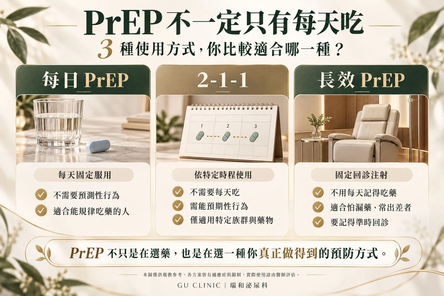 每日PrEP、2-1-1事件型PrEP與長效PrEP比較圖，整理三種使用方式、服藥頻率與適合的生活型態。
