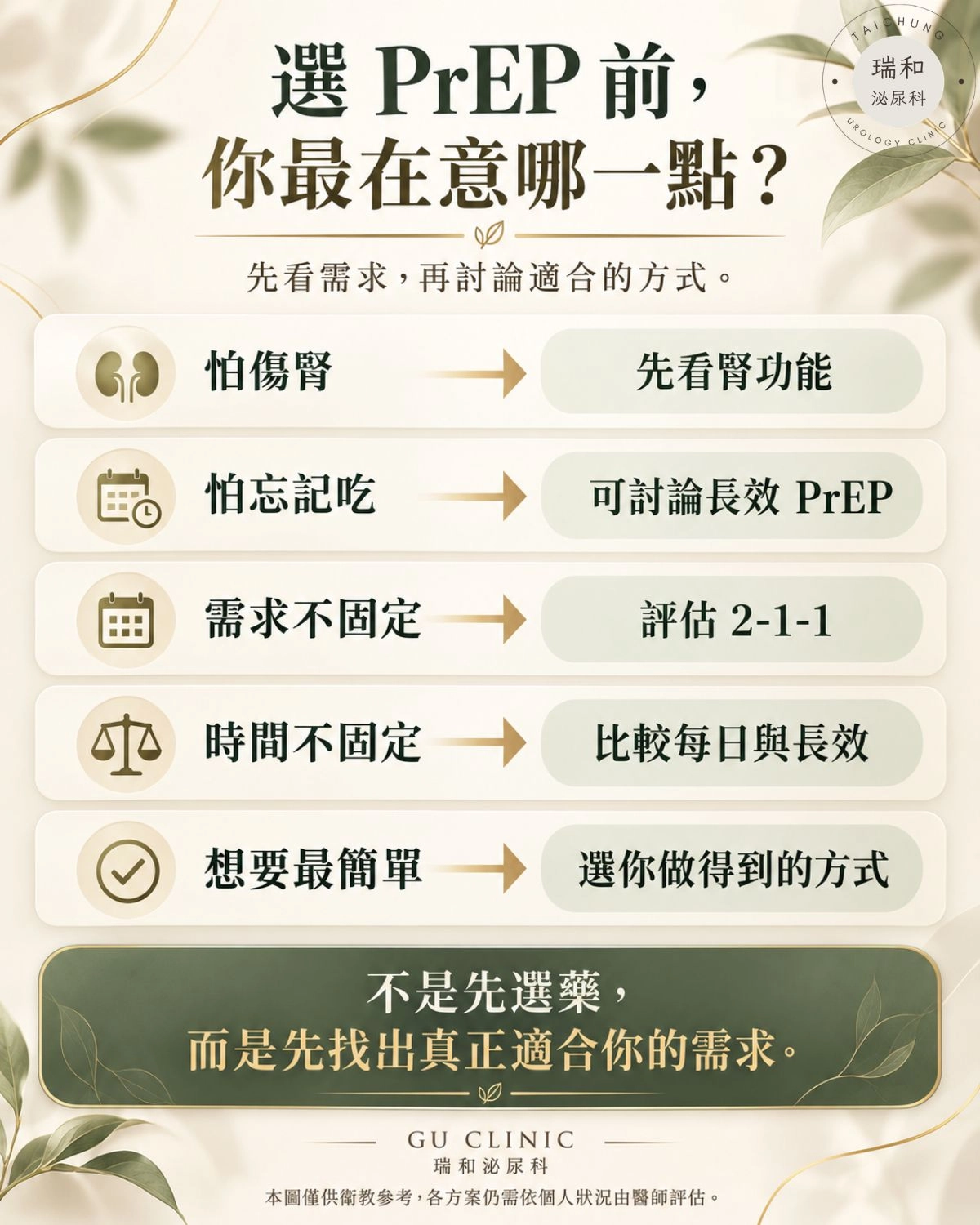 PrEP選擇決策圖，依怕傷腎、怕忘記服藥、需求不固定、時間不固定及希望簡單使用等情況，整理可討論的PrEP方向。