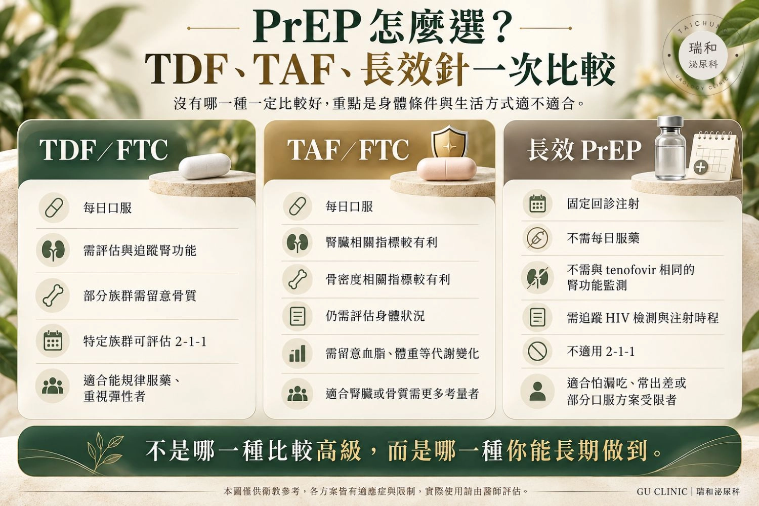 TDF、TAF與長效PrEP比較圖，整理使用方式、腎功能與骨質考量、2-1-1適用情況及適合族群。