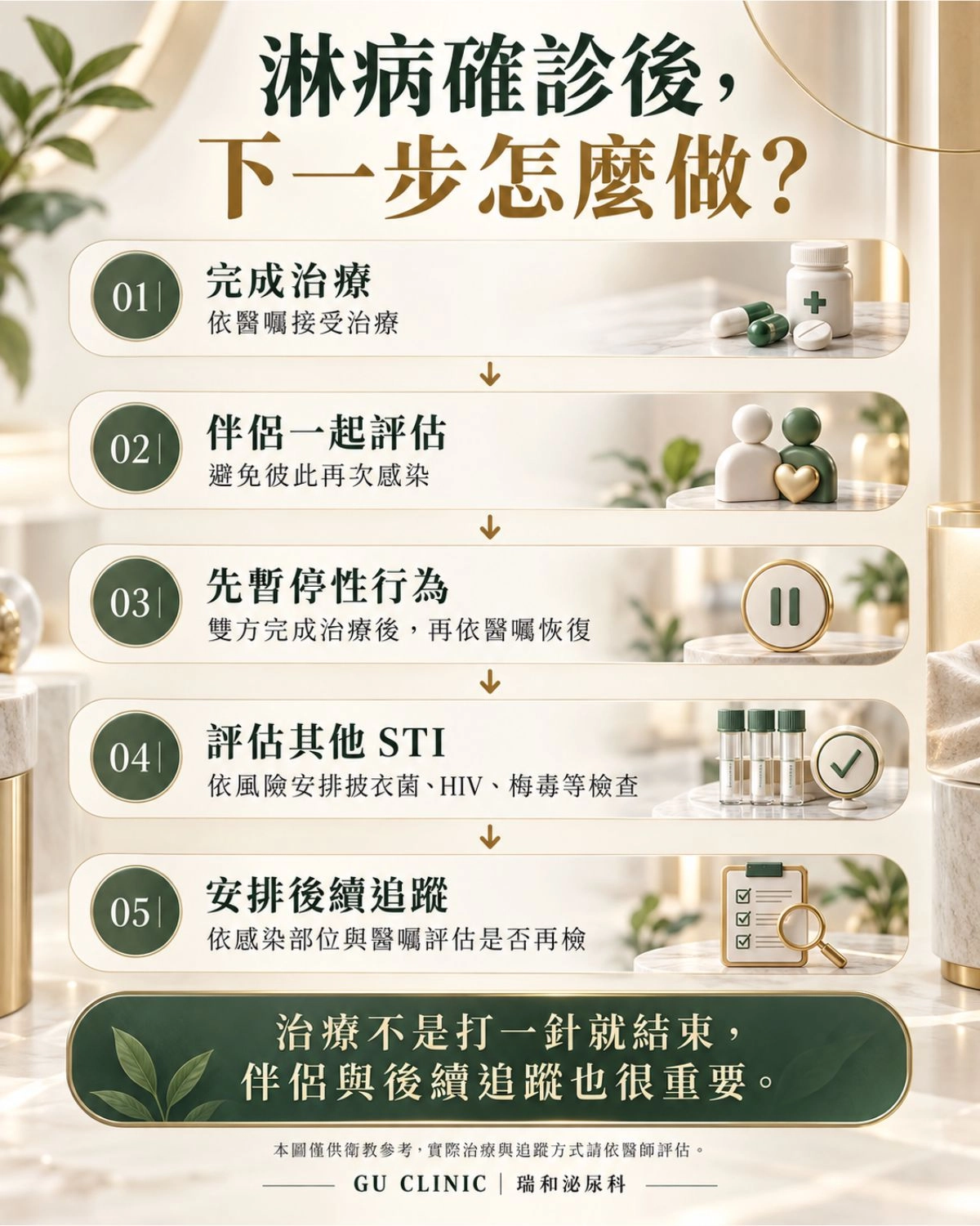 淋病確診後處理流程圖，整理完成治療、伴侶評估、暫停性行為、評估披衣菌、HIV、梅毒等其他性傳染病，以及安排後續追蹤等五個步驟。
