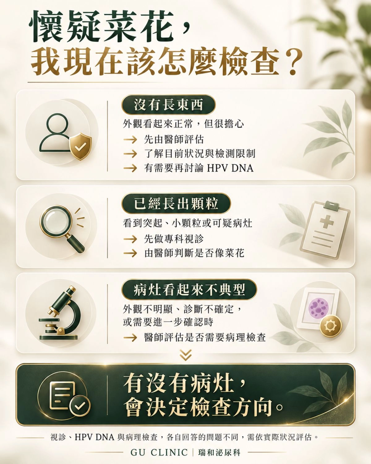 懷疑菜花時的檢查方式圖卡，整理沒有病灶時先由醫師評估並視需要討論 HPV DNA、已有顆粒時先做專科視診，以及病灶不典型時評估病理檢查。
