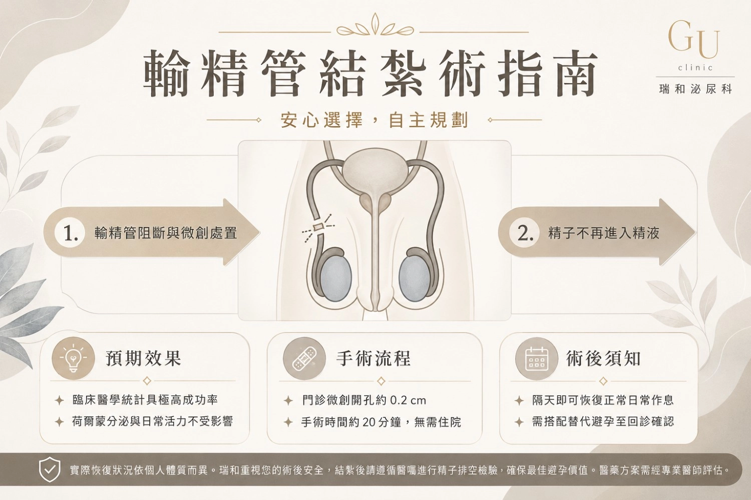 男性輸精管結紮手術流程與效果指南：男性避孕成功率大於 99%，不影響性功能，當天即可回家。台中瑞和泌尿科提供專業結紮諮詢
