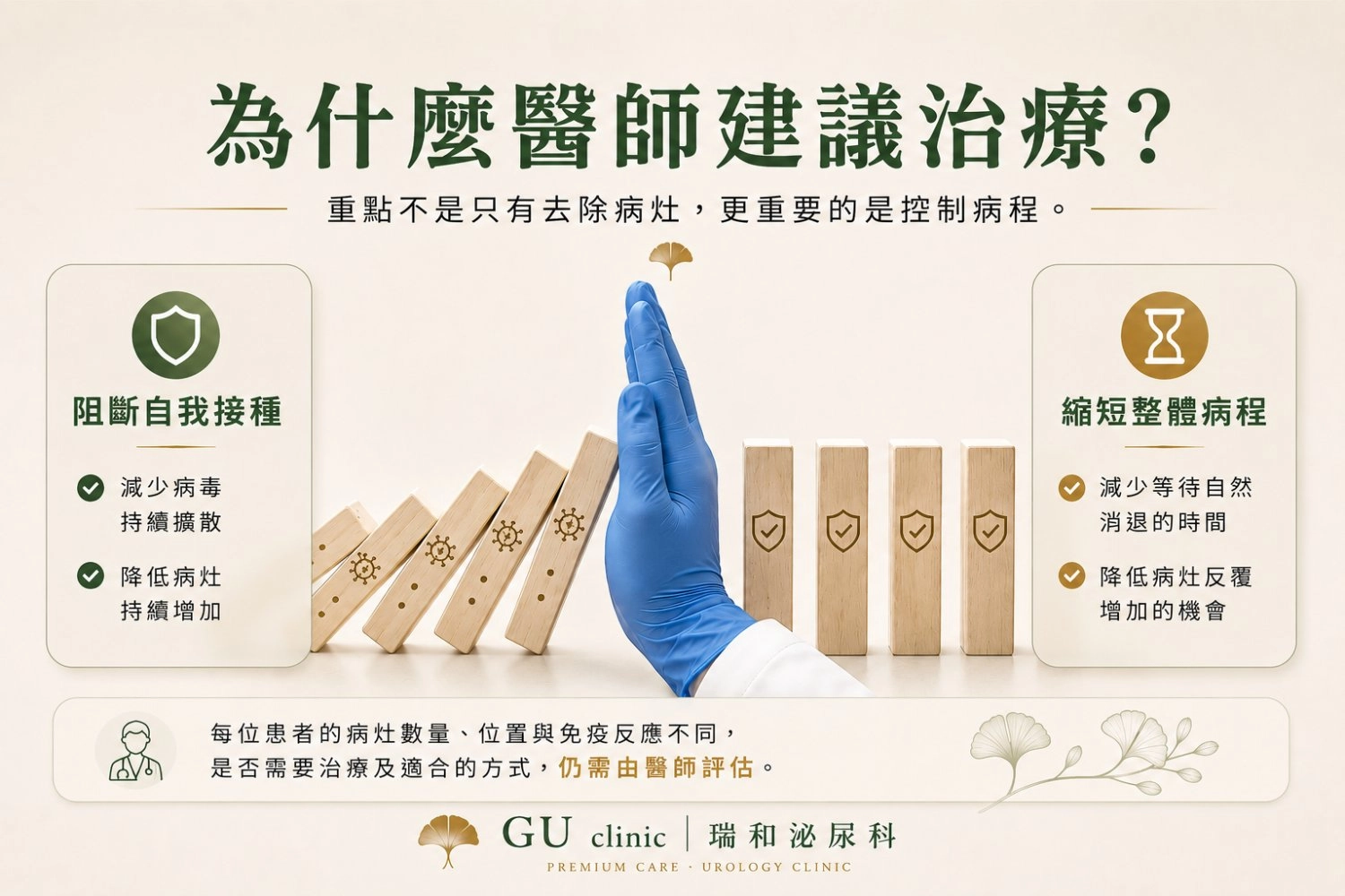 瑞和泌尿科衛教圖卡,以多米諾骨牌比喻傳染性軟疣治療介入,說明治療重點在於阻斷自我接種、降低病灶持續增加,並協助縮短整體病程。