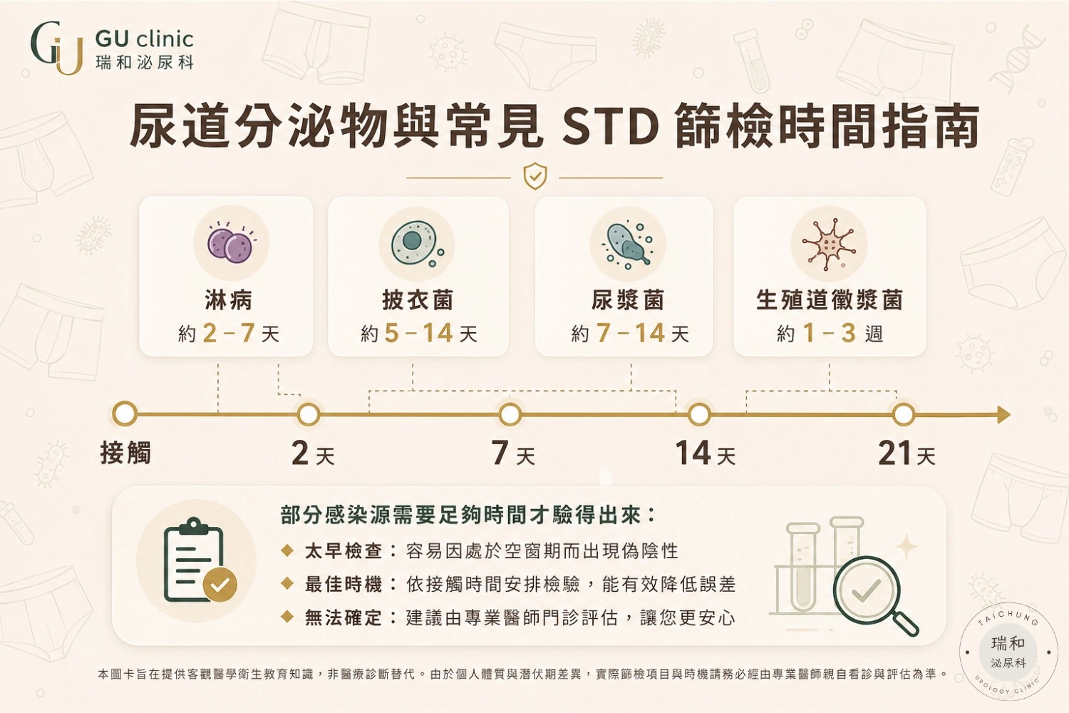 性病空窗期時間軸圖:淋病2–7天、披衣菌5–14天、生殖道黴漿菌與解尿道黴漿菌1–2週,太早檢查可能出現偽陰性– 台中瑞和泌尿科性病篩檢衛教