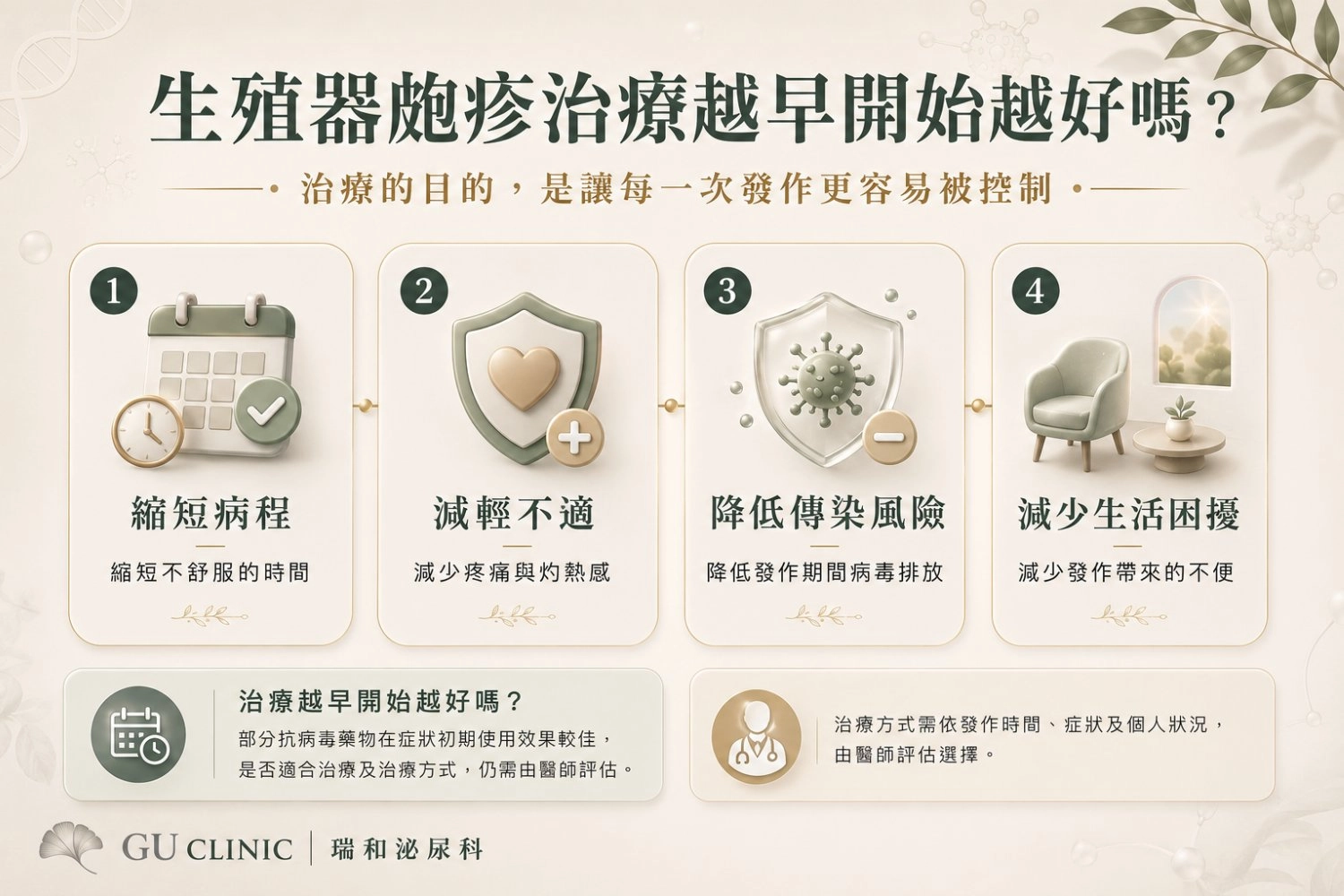 皰疹為什麼要及早治療 生殖器皰疹治療衛教圖,整理及早治療的四個重點,包括縮短不適時間、減少疼痛與灼熱感、降低發作期間傳染風險,以及減少反覆發作對生活造成的不便。
