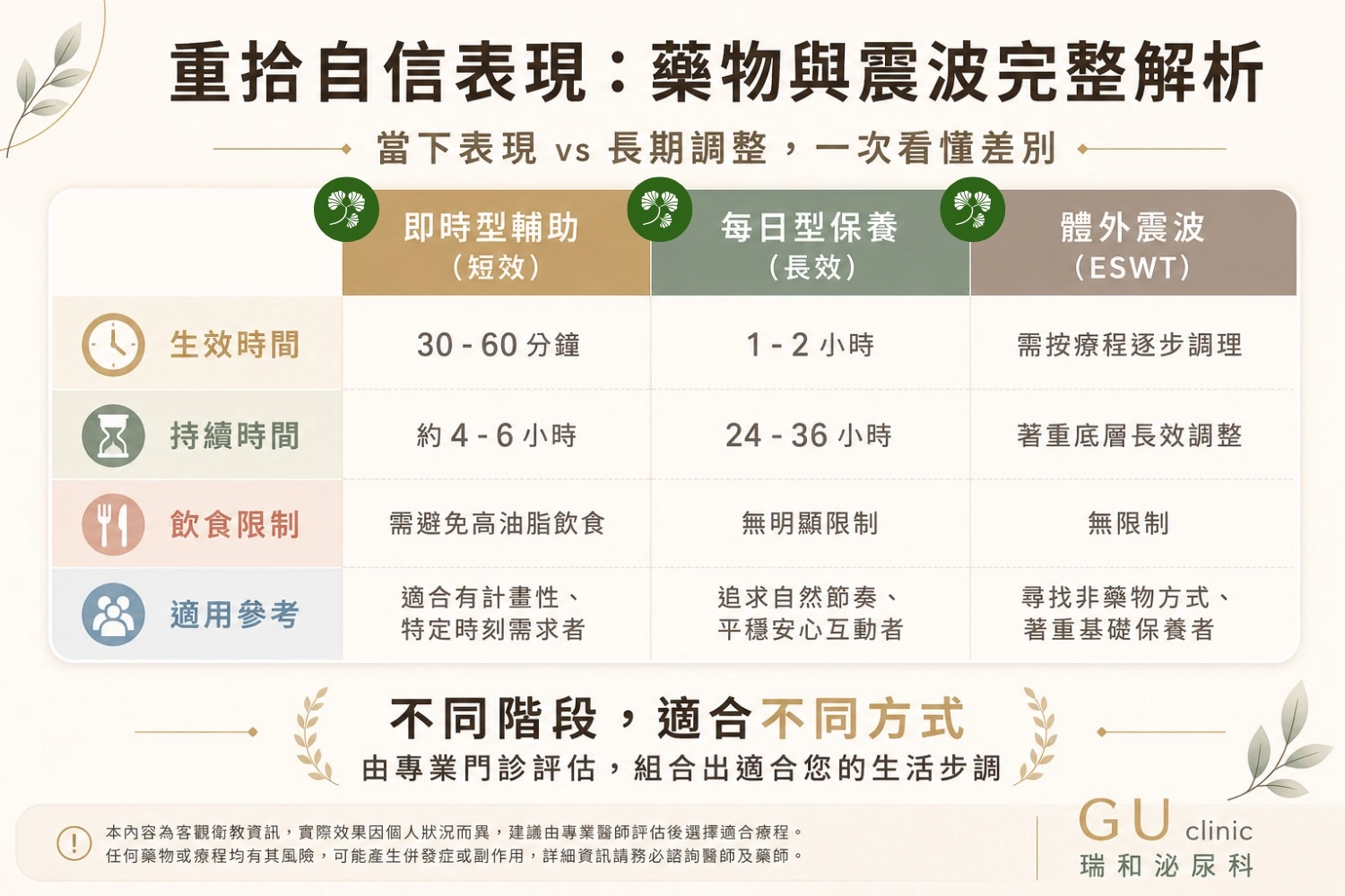 壯陽藥比較懶人包：短效藥 vs. 長效藥 vs. 體外震波 ESWT。台中瑞和診所解析壯陽藥物效期、飲食限制與副作用，提供性功能障礙系統化治療對策，包含藥物與非藥物治療方案