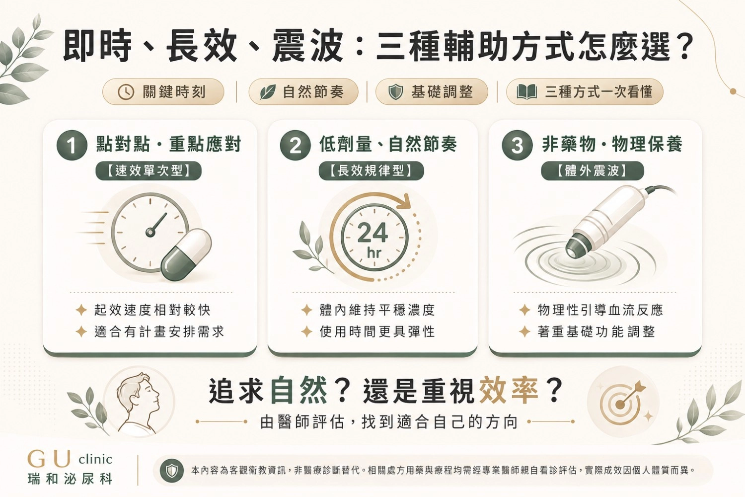 台中瑞和泌尿科診所性功能障礙治療對照表。解析即時型藥物（計畫性使用）、長效型低劑量藥物（自然節奏、維持血中濃度）與體外震波（ESWT，微血管再生物理治療）之差異。專業醫師提供系統化客製化方案，改善勃起硬度與品質